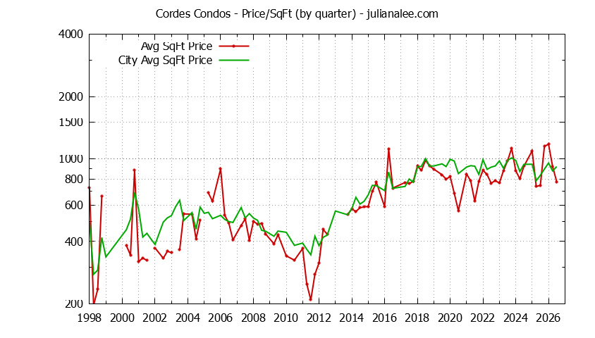 Quarterly Average Price Per Square Foot for Cordes vs. San Carlos Condos Sold Graph of the Quarterly Average Price Per Square Foot for Cordes vs. San Carlos Condos Sold