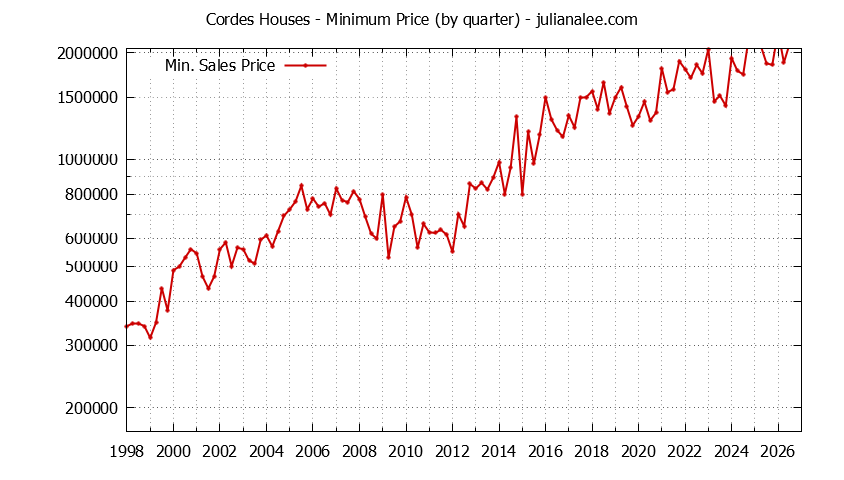 Quarterly Minimum Price of Cordes Houses Sold Graph of the Quarterly Minimum Price for Cordes Houses Sold