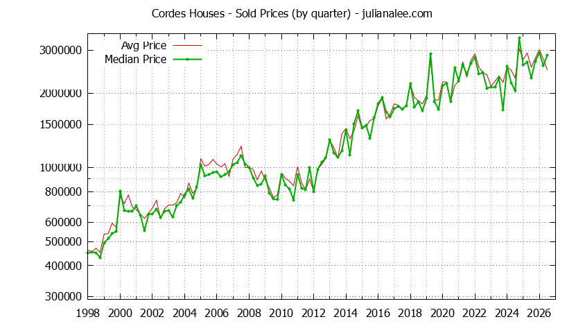 Quarterly Median and Average Price of a Cordes Home Quarterly Median and Average Price of a Cordes Home