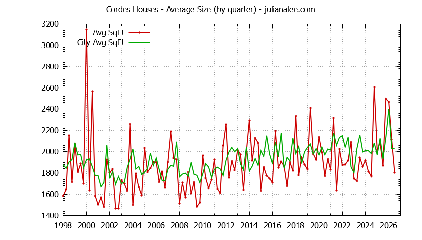 Quarterly Average Size of Cordes vs. San Carlos Houses Sold Graph of the Quarterly Average Size of Cordes vs. San Carlos Houses Sold