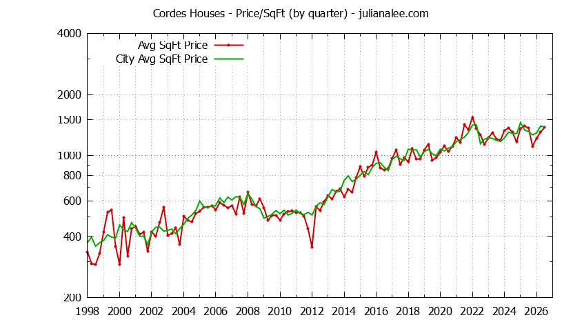 Quarterly Average Price Per Square Foot for Cordes & San Carlos Houses Sold Graph of the Quarterly Average Price Per Square Foot for Cordes & San Carlos Homes