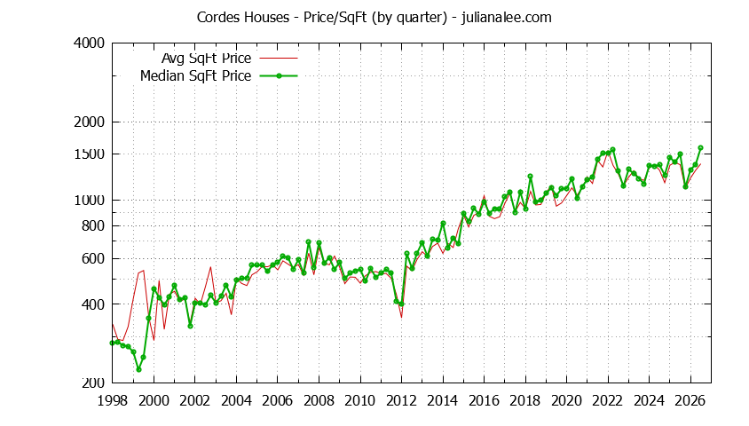 Monthly Average Price Per Square Foot for San Carlos Houses Sold Graph of the Average Quarterly Price Per Square Foot for Cordes & San Carlos Homes