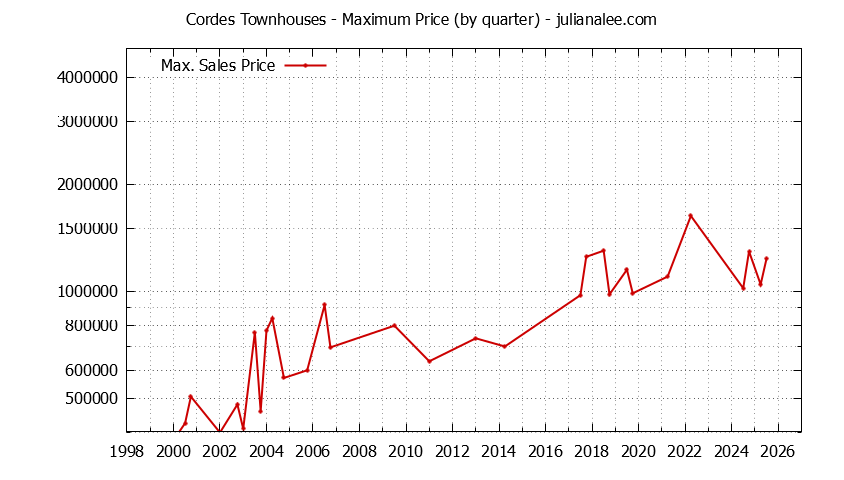 Quarterly Maximum Price for Cordes Townhouses Sold Graph of the Quarterly Maximum Price for Cordes Townhouses Sold