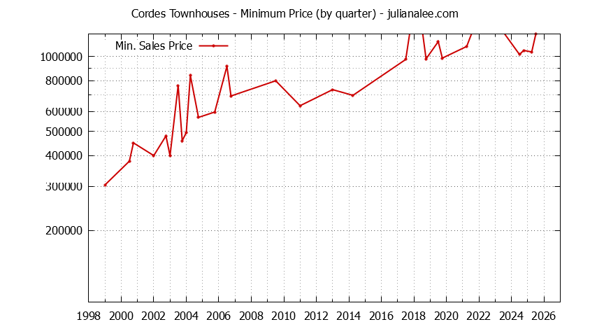 Quarterly Minimum Price for Cordes Townhouses Sold Graph of the Quarterly Minimum Price for Cordes Townhouses Sold
