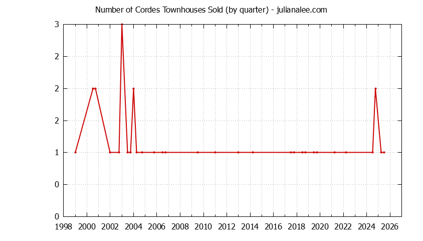Quarterly Number of San Carlos Townhouses Sold Graph of the Quarterly Number of San Carlos Townhouses Sold