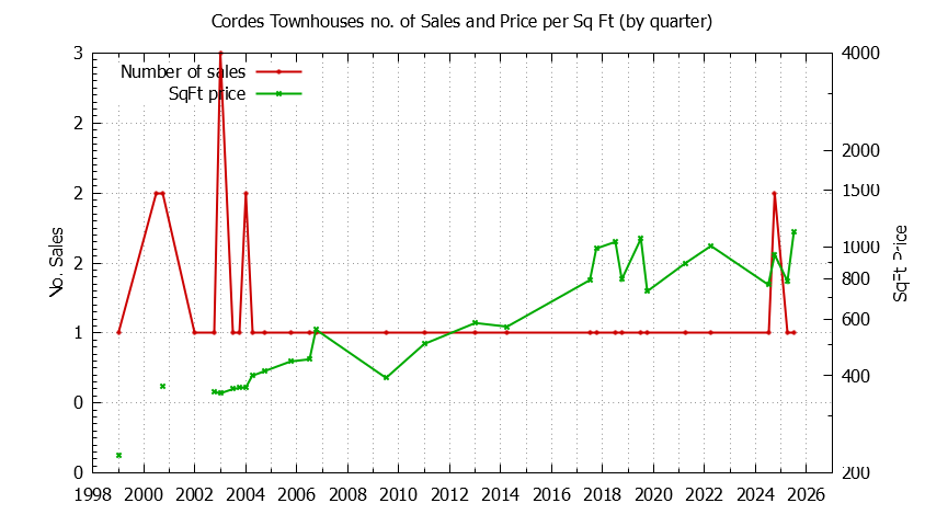 Quarterly Number & Price Per SqFt of Cordes Townhouses Sold Graph of the Quarterly Number & Price Per SqFt of Cordes Townhouses Sold