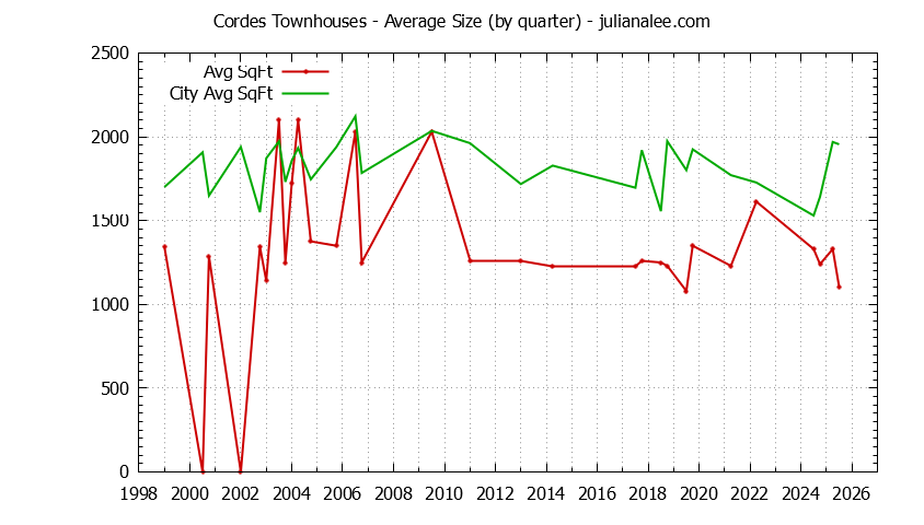 Quarterly Average Size of Cordes vs. San Carlos Townhouses Sold Graph of the Quarterly Average Size of Cordes vs. San Carlos Townhouses Sold