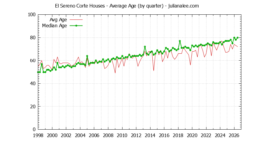 Quarterly Average Age of El Sereno Corte Houses Sold Graph of the Quarterly Average Age of El Sereno Corte Houses Sold