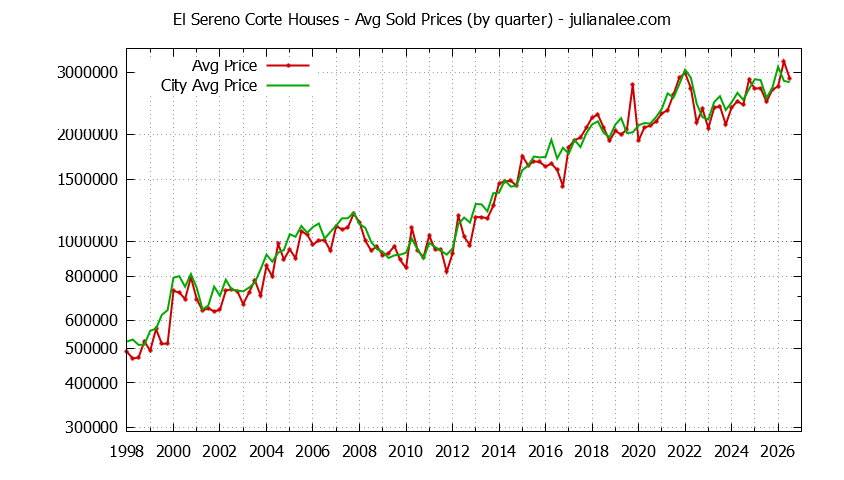 Quarterly Average Price of a El Sereno Corte Home Quarterly Average Price of a El Sereno Corte Home