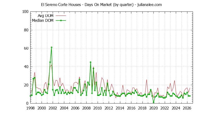 Quarterly Average Days On Market for El Sereno Corte Houses Sold Graph of the Quarterly Average Days On Market for El Sereno Corte Houses Sold