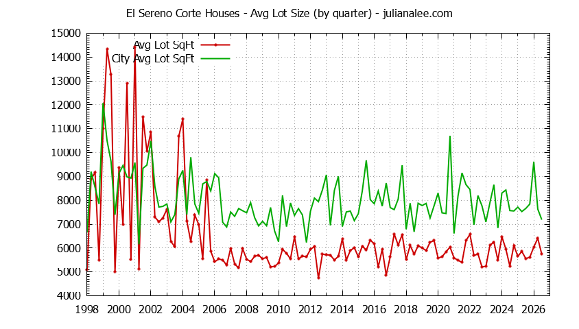 Quarterly Average Lot Size of El Sereno Corte vs. San Carlos Houses Sold Graph of the Quarterly Average Lot Size of El Sereno Corte vs. San Carlos Houses Sold