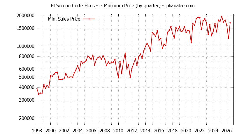 Quarterly Minimum Price of El Sereno Corte Houses Sold Graph of the Quarterly Minimum Price for El Sereno Corte Houses Sold