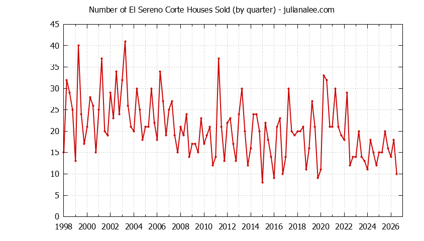 Quarterly Number of El Sereno Corte Houses Sold Graph of the Quarterly Number of El Sereno Corte Houses Sold
