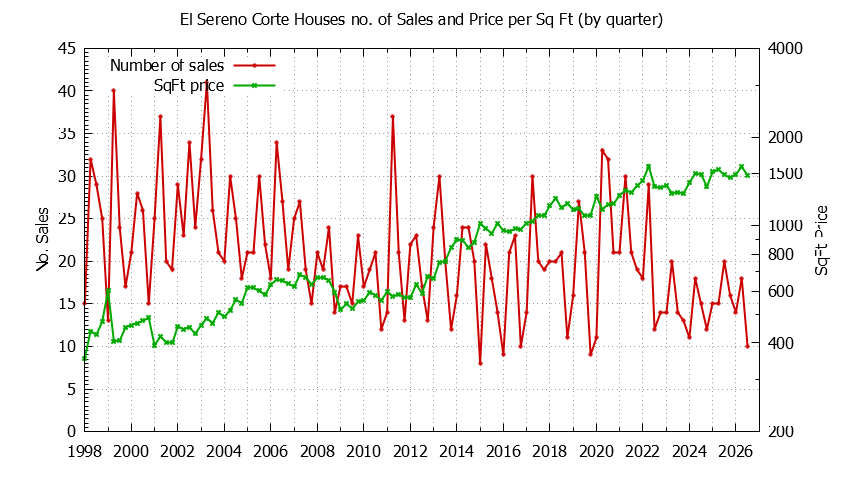 Quarterly Number of Sales vs. Price Per SqFt for El Sereno Corte Houses Sold Graph of the Quarterly Number of Sales vs. Price Per SqFt for El Sereno Corte Houes Sold