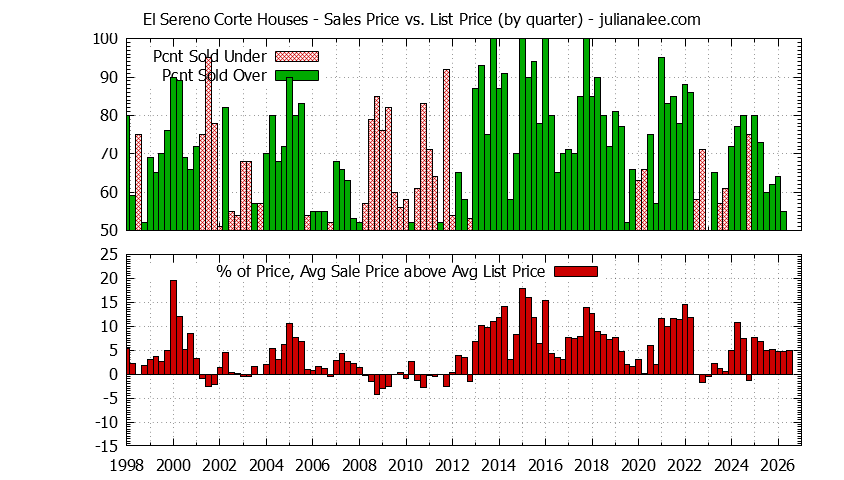 Quarterly Average Sales Price vs. List Price for El Sereno Corte Houses Graph of the Quarterly Average Sales Price vs. List Price for El Sereno Corte Houses