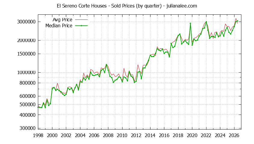 Quarterly Median and Average Price of a El Sereno Corte Home Quarterly Median and Average Price of a El Sereno Corte Home