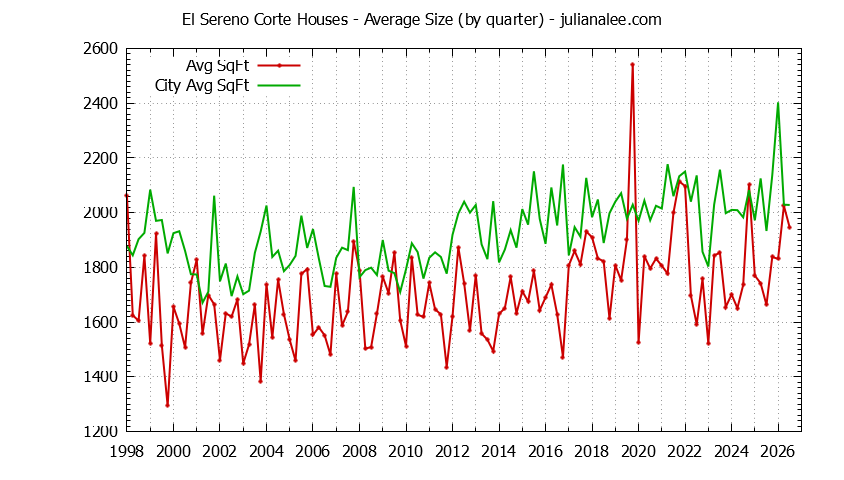 Quarterly Average Size of El Sereno Corte vs. San Carlos Houses Sold Graph of the Quarterly Average Size of El Sereno Corte vs. San Carlos Houses Sold