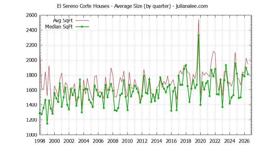 Quarterly Average Size of El Sereno Corte Houses Sold Graph of the Quarterly Average Size of El Sereno Corte Houses Sold