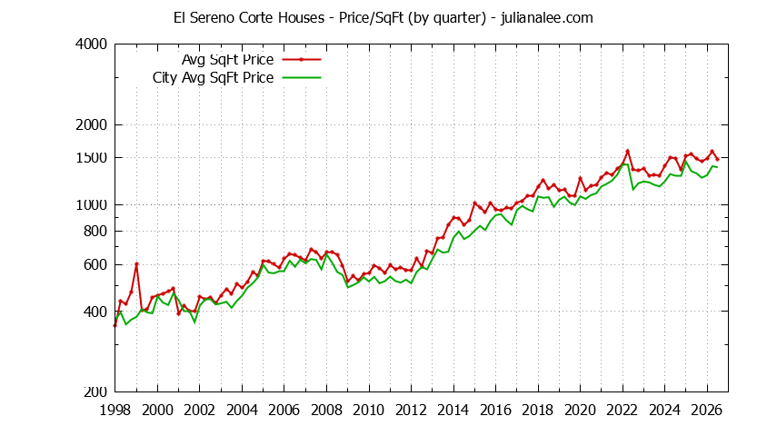 Quarterly Average Price Per Square Foot for El Sereno Corte & San Carlos Houses Sold Graph of the Quarterly Average Price Per Square Foot for El Sereno Corte & San Carlos Homes