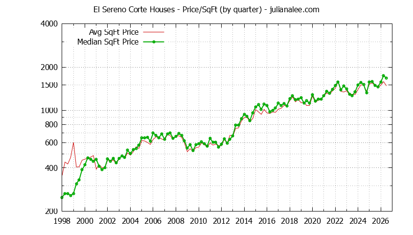 Monthly Average Price Per Square Foot for San Carlos Houses Sold Graph of the Average Quarterly Price Per Square Foot for El Sereno Corte & San Carlos Homes