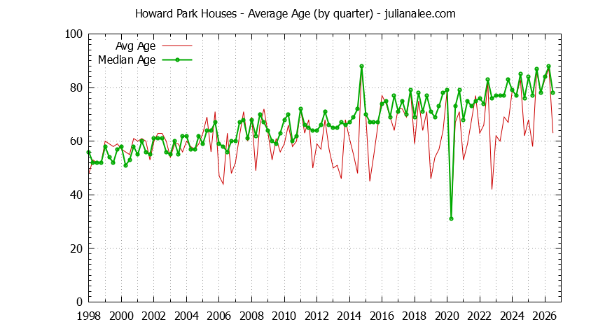 Quarterly Average Age of Howard Park Houses Sold Graph of the Quarterly Average Age of Howard Park Houses Sold