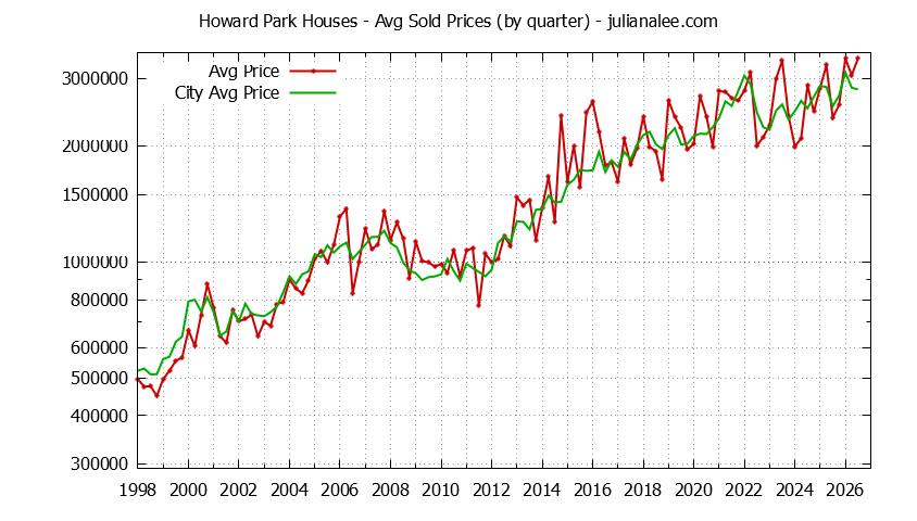 Quarterly Average Price of a Howard Park Home Quarterly Average Price of a Howard Park Home