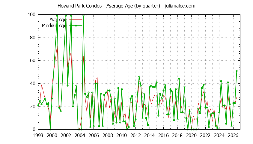 Quarterly Average Age of Howard Park Condos Sold Graph of the Quarterly Average Age of Howard Park Condos Sold