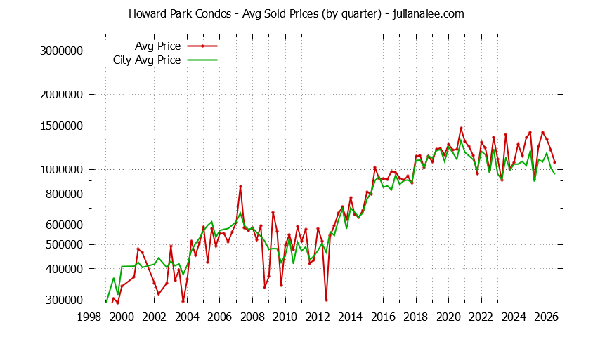 Quarterly Average Price of Howard Park vs. San Carlos Condos Sold Graph of the Quarterly Average Price of Howard Park vs. San Carlos Condos Sold
