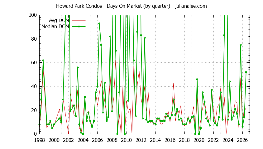 Quarterly Average Days On Market for Howard Park Condos Sold Graph of the Quarterly Average Days On Market for Howard Park Condos Sold
