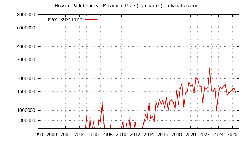 Quarterly Maximum Price for Howard Park Condos Sold Graph of the Quarterly Maximum Price for Howard Park Condos Sold