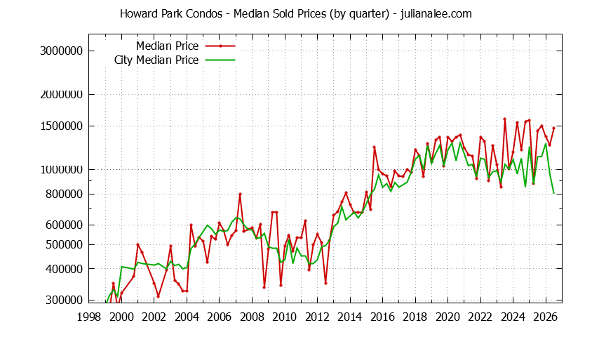 Quarterly Median Price of Howard Park vs. San Carlos Condos Sold Graph of the Quarterly Median Price of Howard Park vs. San Carlos Condos Sold