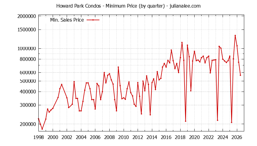 Quarterly Minimum Price for Howard Park Condos Sold Graph of the Quarterly Minimum Price for Howard Park Condos Sold