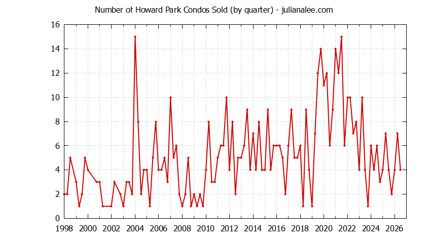 Quarterly Number of San Carlos Condos Sold Graph of the Quarterly Number of San Carlos Condos Sold