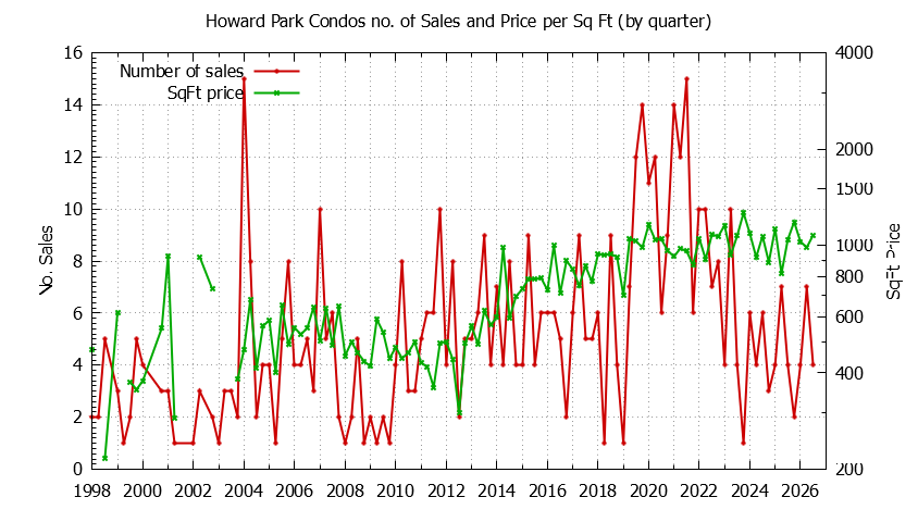 Quarterly Number & Price Per SqFt of Howard Park Condos Sold Graph of the Quarterly Number & Price Per SqFt of Howard Park Condos Sold