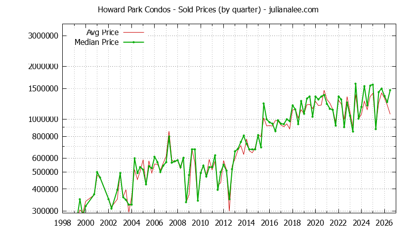 Quarterly Average and Median Price of Howard Park Condos Sold Graph of the Quarterly Average and Median Price of Howard Park Condos Sold