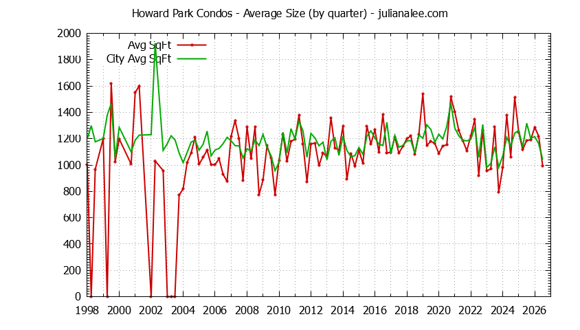 Quarterly Average Size of Howard Park vs. San Carlos Condos Sold Graph of the Quarterly Average Size of Howard Park vs. San Carlos Condos Sold