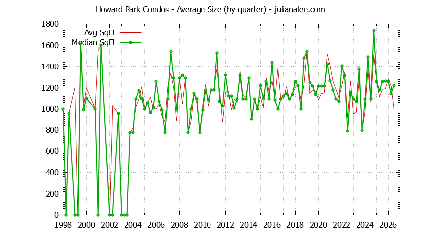 Quarterly Average Size of Howard Park Condos Sold Graph of the Quarterly Average Size of Howard Park Condos Sold