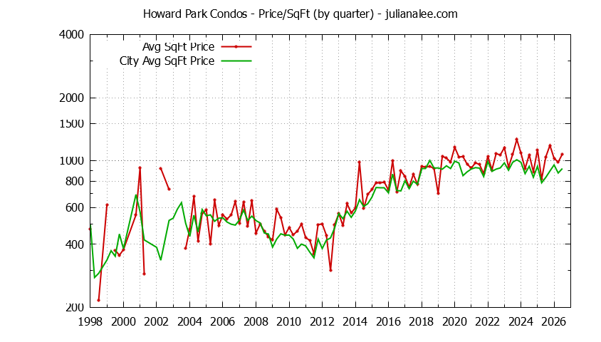 Quarterly Average Price Per Square Foot for Howard Park vs. San Carlos Condos Sold Graph of the Quarterly Average Price Per Square Foot for Howard Park vs. San Carlos Condos Sold