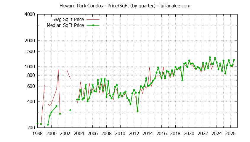Quarterly Average Price Per Square Foot for Howard Park Condos Sold Graph of the Quarterly Average Price Per Square Foot for Howard Park Condos Sold