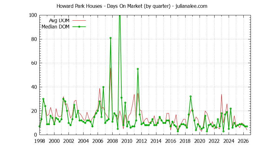 Quarterly Average Days On Market for Howard Park Houses Sold Graph of the Quarterly Average Days On Market for Howard Park Houses Sold