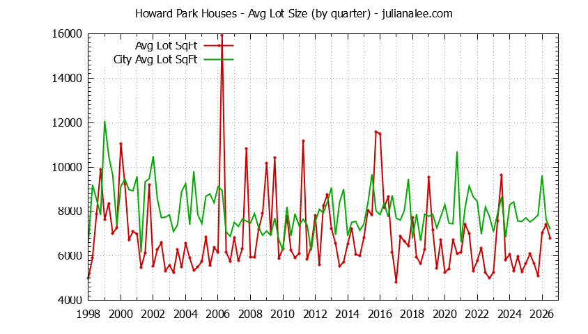 Quarterly Average Lot Size of Howard Park vs. San Carlos Houses Sold Graph of the Quarterly Average Lot Size of Howard Park vs. San Carlos Houses Sold