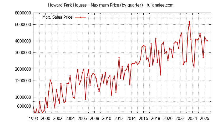 Quarterly Maximum Price for Howard Park Houses Sold Graph of the Quarterly Maximum Price for Howard Park Houses Sold