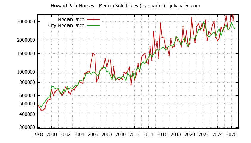 Quarterly Median Price of a Howard Park Home Quarterly Median Price of a Howard Park Home