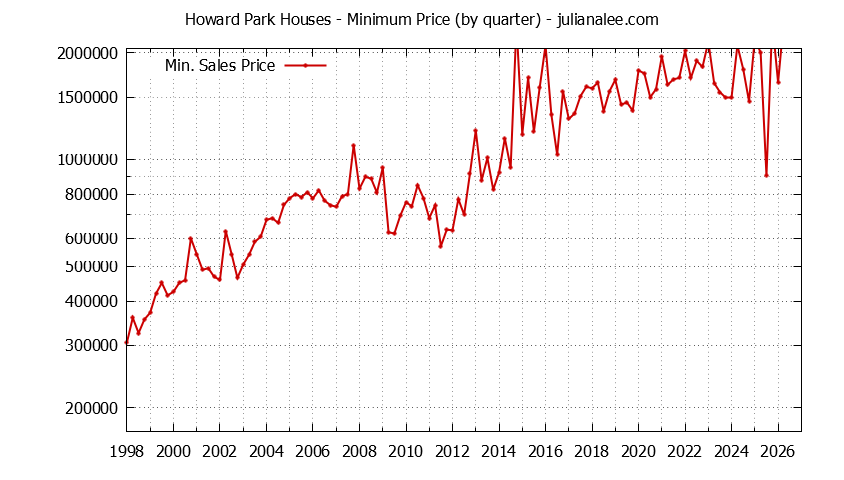 Quarterly Minimum Price of Howard Park Houses Sold Graph of the Quarterly Minimum Price for Howard Park Houses Sold