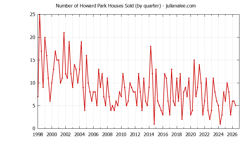 Quarterly Number of Howard Park Houses Sold Graph of the Quarterly Number of Howard Park Houses Sold