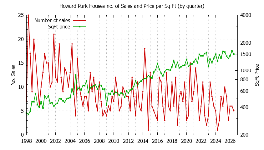 Quarterly Number of Sales vs. Price Per SqFt for Howard Park Houses Sold Graph of the Quarterly Number of Sales vs. Price Per SqFt for Howard Park Houes Sold