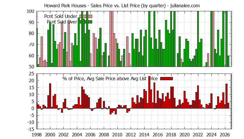 Quarterly Average Sales Price vs. List Price for Howard Park Houses Graph of the Quarterly Average Sales Price vs. List Price for Howard Park Houses