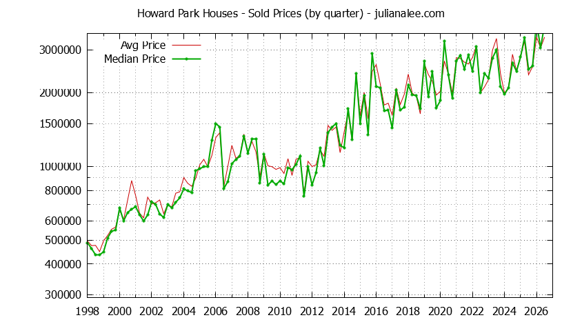 Quarterly Median and Average Price of a Howard Park Home Quarterly Median and Average Price of a Howard Park Home
