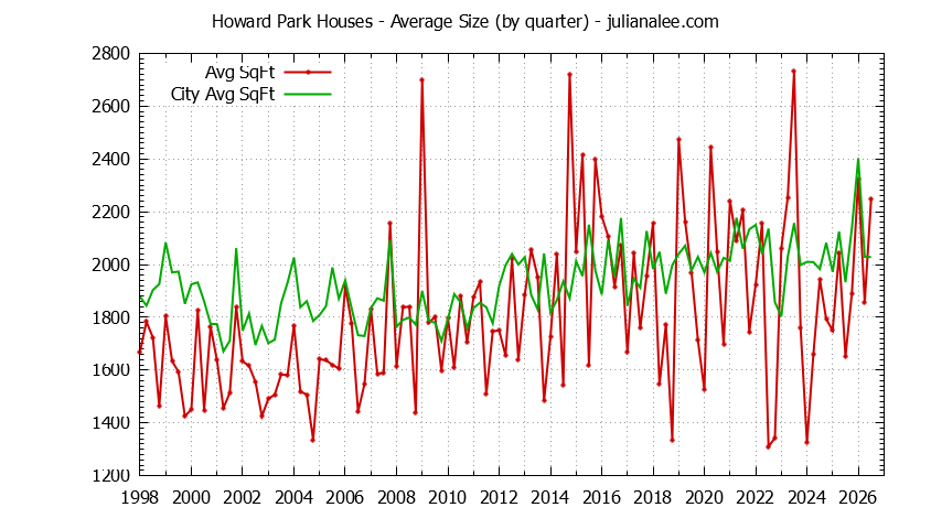 Quarterly Average Size of Howard Park vs. San Carlos Houses Sold Graph of the Quarterly Average Size of Howard Park vs. San Carlos Houses Sold