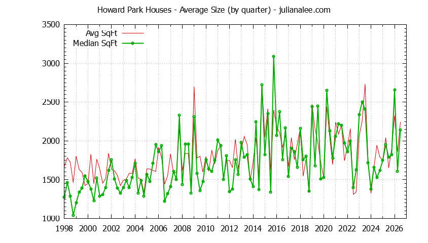 Quarterly Average Size of Howard Park Houses Sold Graph of the Quarterly Average Size of Howard Park Houses Sold